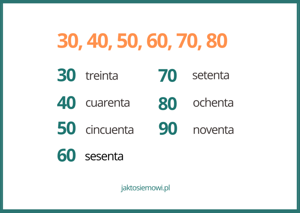 Liczby po hiszpansku