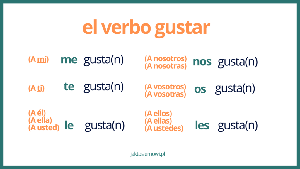 me gusta czasownik gustar